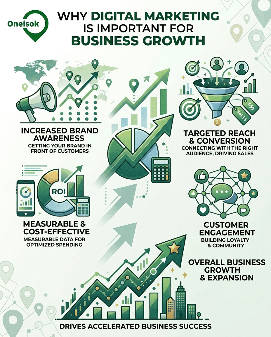 Why Digital Marketing is Important for Business Growth