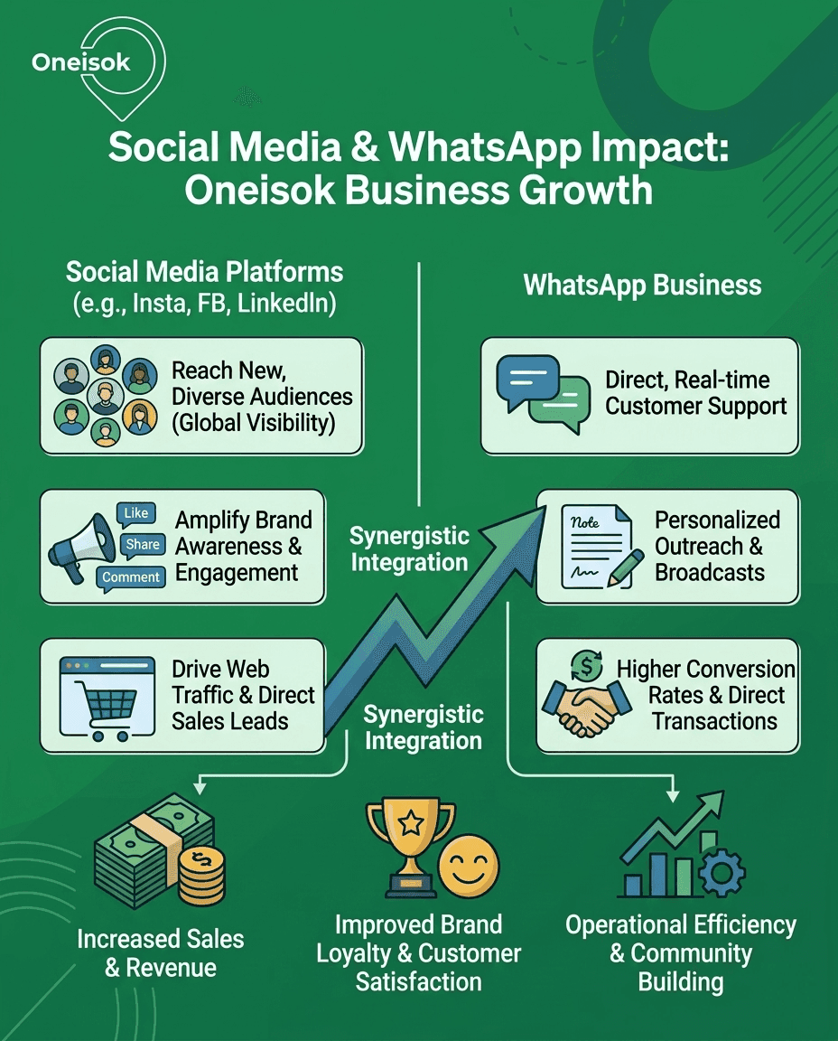 Social Media & WhatsApp Impact: The Growth Engine for Oneisok Businesses